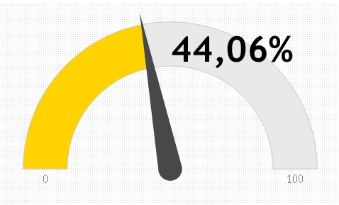 Liepājā nobalsojuši 44,06% balsstiesīgo vēlētāju