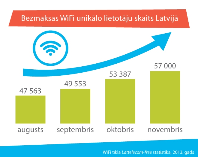 Aug pieprasījums pēc bezmaksas WiFi; populārākās vietas – ēdināšanas, izklaides un mācību iestādes