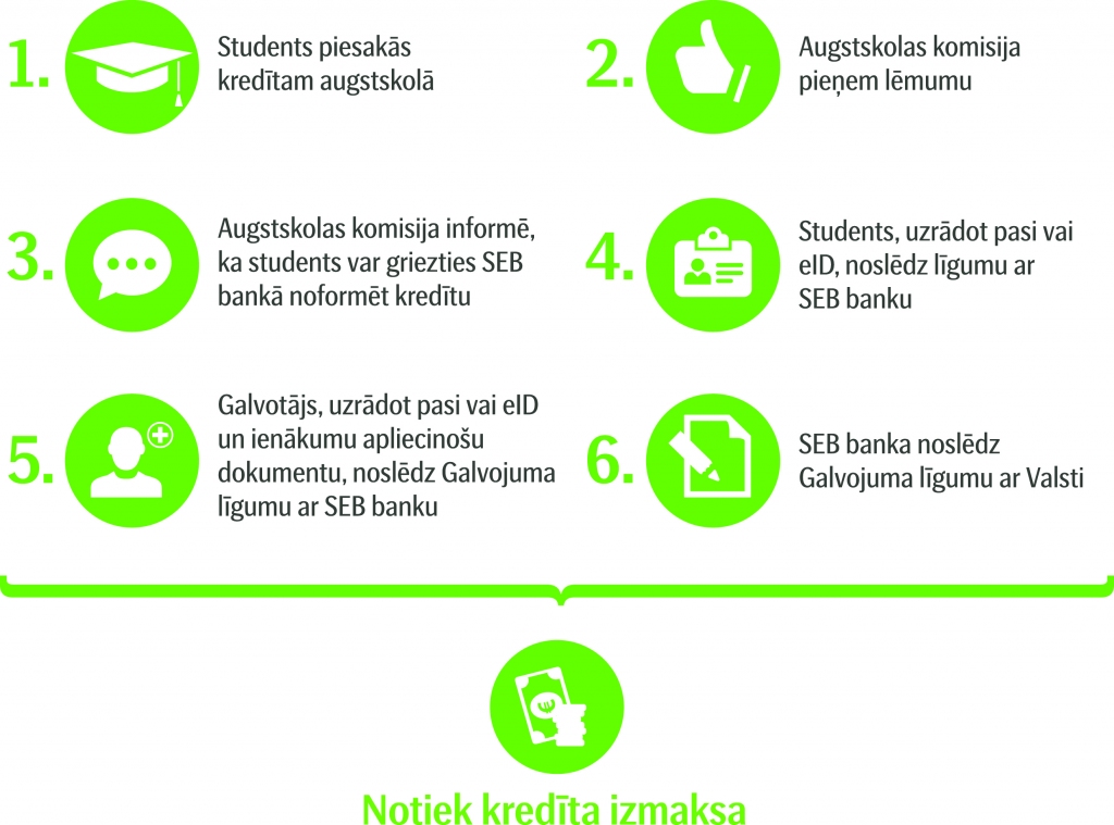 Studentiem pieejami kredīti