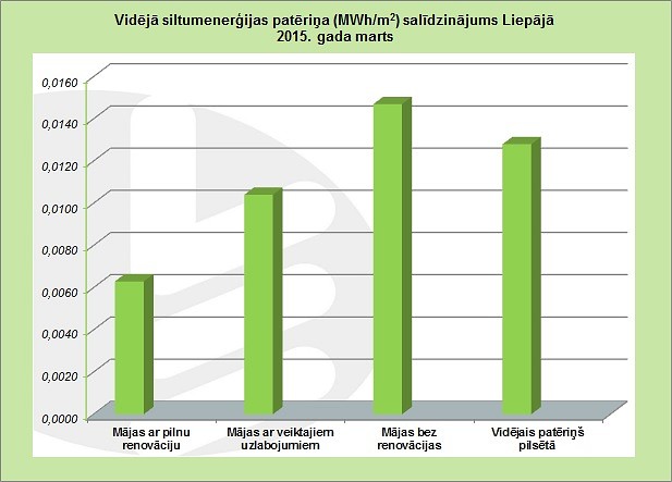 Renovētajās mājās – ievērojami zemāks siltumenerģijas patēriņš