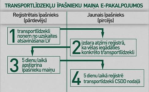 Spēkratu īpašnieku maiņa iespējama, neatejot no sava datora
