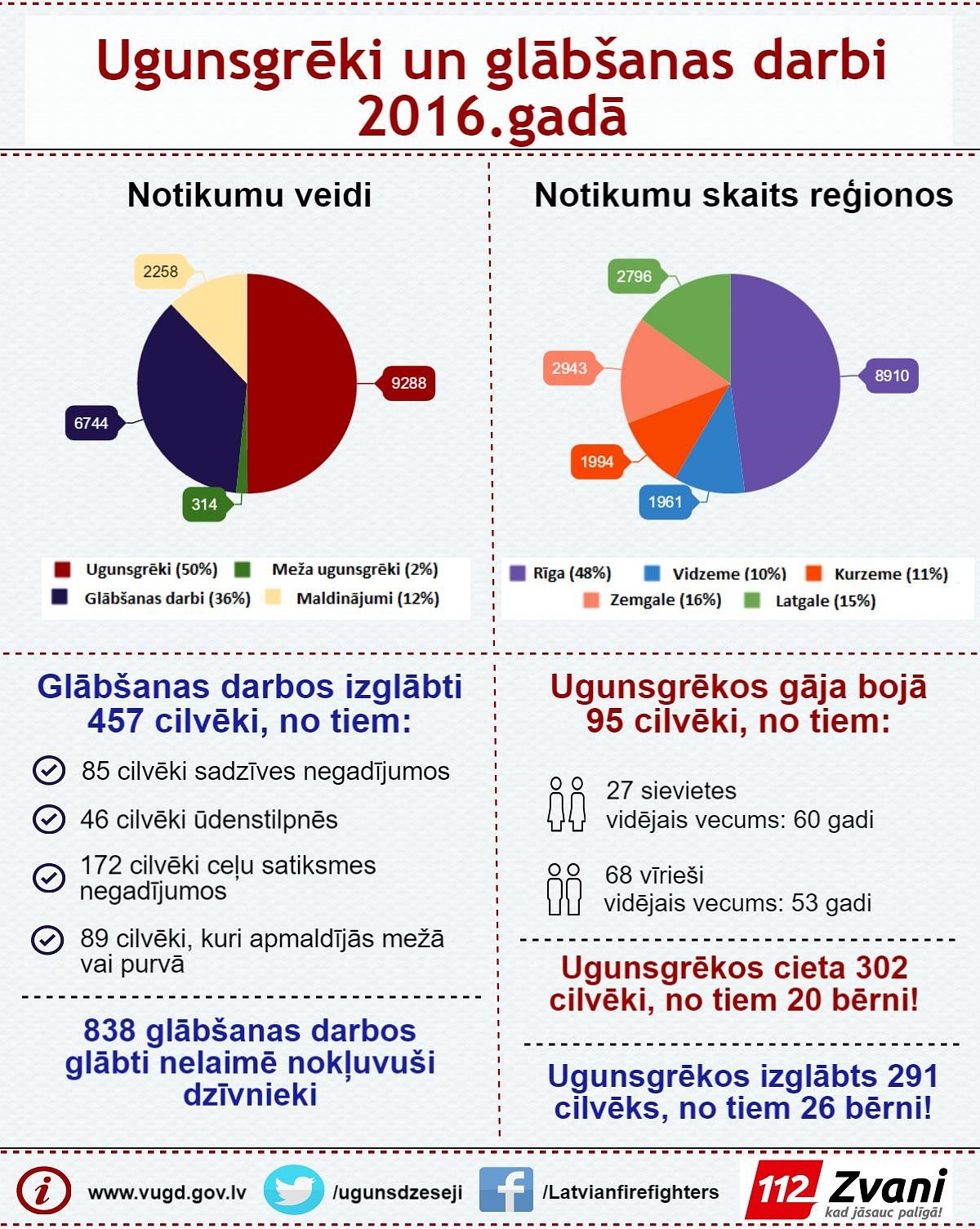 Pērn ugunsgrēki Kurzemē paņēma 15 cilvēku dzīvības