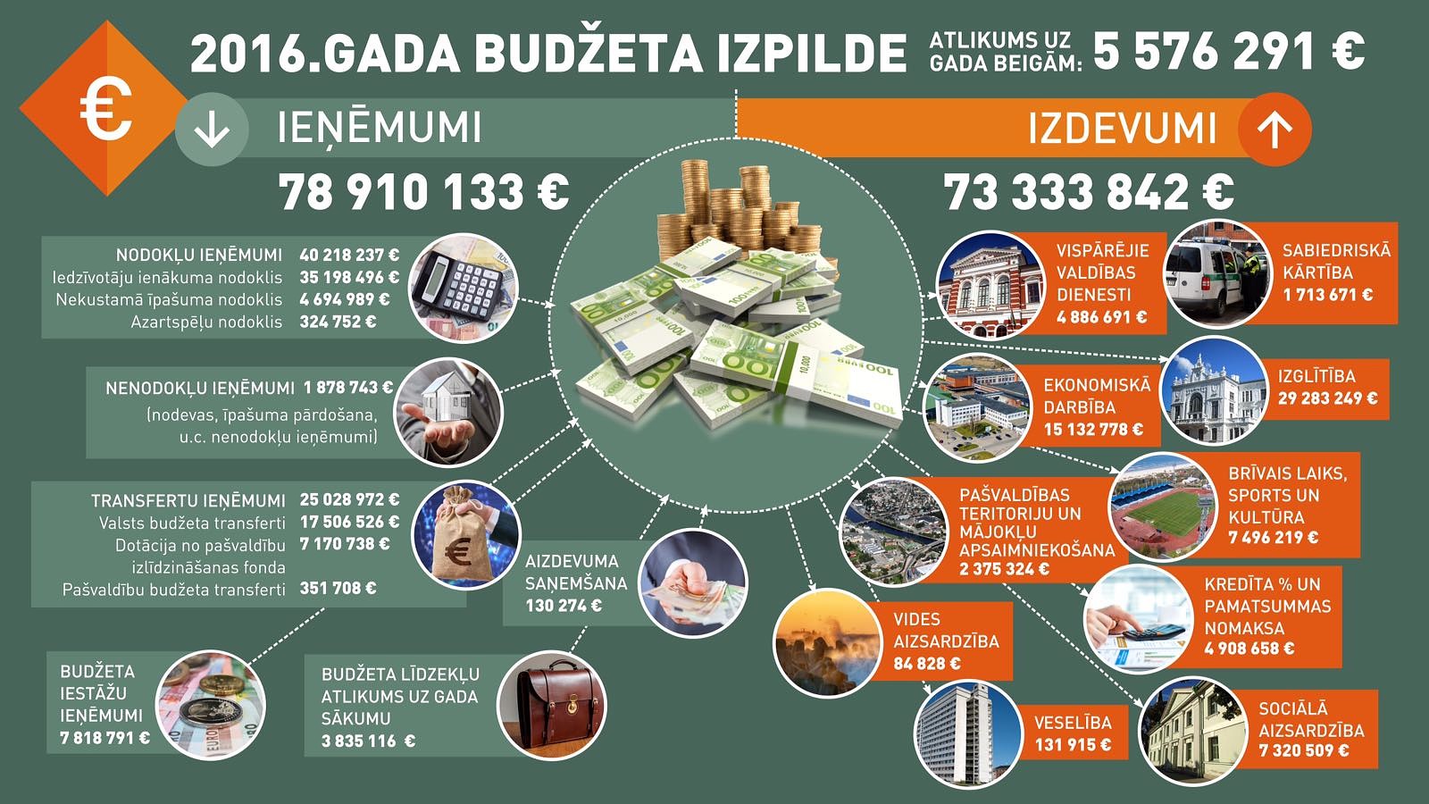 Ieekonomēti 5,5 miljoni eiro