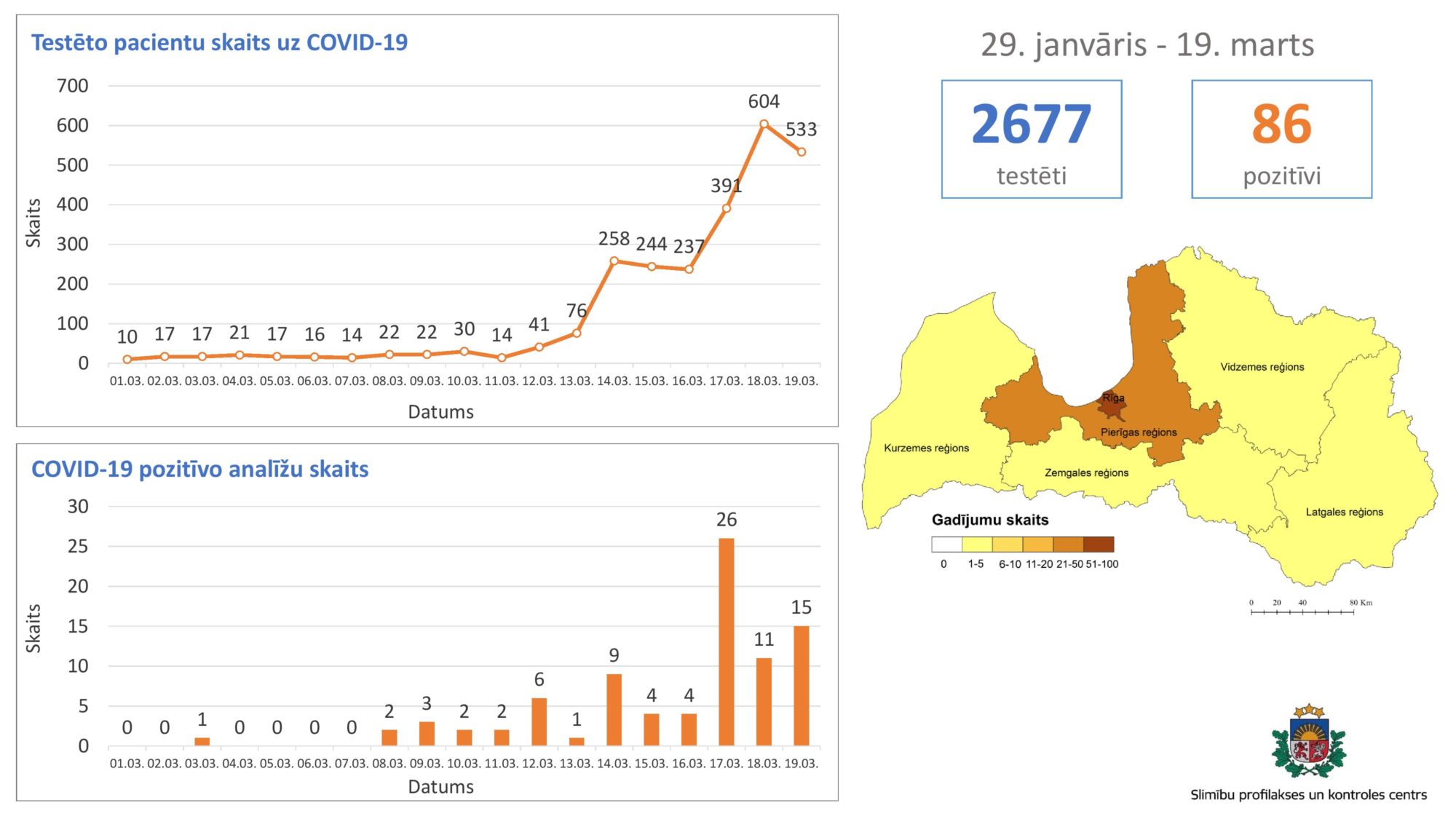 Saslimušo skaits palielinājies līdz 86 cilvēkiem; arī Kurzemē konstatēts Covid-19