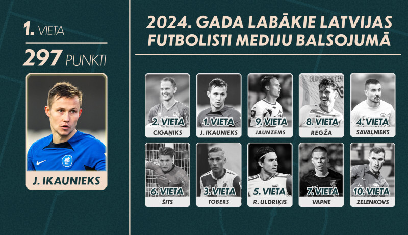 Mediju balsojumā otro gadu pēc kārtas par Latvijas gada labāko futbolistu atzīts Jānis Ikaunieks